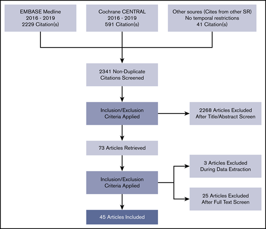 Study flow diagram. SR, systematic review.