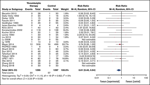 Forest plot of the effects of thrombolytics vs control on mortality in patients with PE. M-H, Mantel-Haenszel.