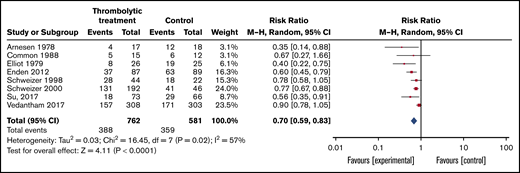 Forest plot of the effects of thrombolytics vs control on PTS in patients with DVT.