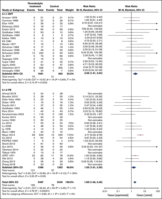 Forest plot of the effects of thrombolytics vs control on major bleeding in patients with VTE by primary event (PE or DVT).