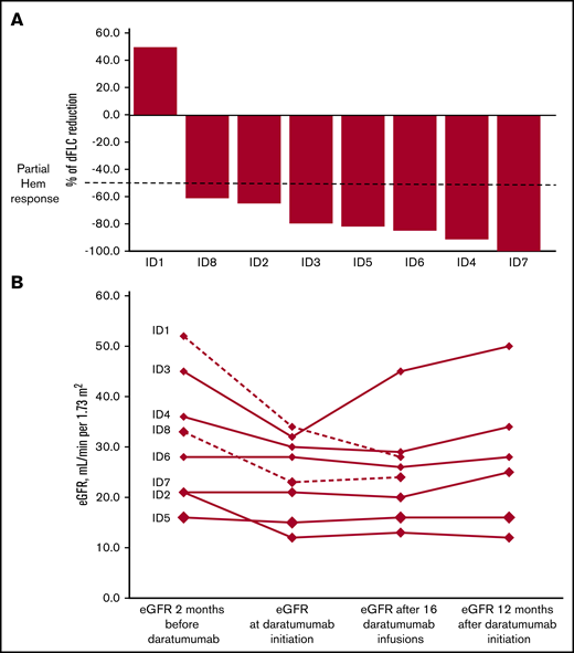 Response data. (A) Best dFLC change in individual patients. (B) eGFR changes during treatment.