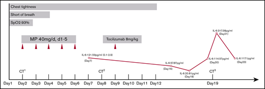 Timeline of symptoms, IL-6 level, and treatment after admission. CT1, first CT scan; CT2, second CT scan; CT3, third CT scan; MP, methylprednisolone; SpO2, peripheral oxygen saturation.