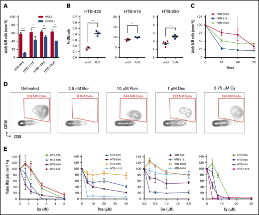 Optimizing flow cytometry–based measurements of drug sensitivity in MM patient samples ex vivo. (A) MM cell viability after 48 hours from 4 primary samples that were thawed and separated into fractions and cultured either without selection (MNCs) or with CD138 selection (normalized to time 0). (B) Ex vivo supplementation with IL-6 increased the MM cell populations for 3 of 5 samples tested. (C) The viability of MM cells decays ex vivo in the first 24 hours and then plateaus at 48 hours (dotted line) (n = 3). (D) Representative experiment with an MM patient sample treated with anti-myeloma drugs for 48 hours, followed by flow cytometry. Live cells are first gated by live/dead stain, followed by measuring the surviving MM cells, which are typically CD45–/CD19–/CD38+/CD138+ (CD19/CD45 gating not shown). Anti-myeloma drug treatment specifically reduces the number of MM cells at 48 hours. (E) Dose response for anti-myeloma drugs using this approach to measure drug sensitivity in cells from patients with MM. Data represent means ± SD, comparisons by 2-tailed Student t test. *P < .05; **P < .01; ****P < .0001. Bor, bortezomib; HTB, hematology tissue bank; Norm, normalized; Pom, pomalidomide; untd, untreated.