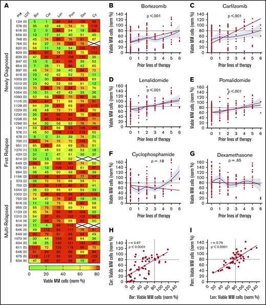 My-DST tracks drug resistance in MM patient primary samples from diagnosis through multiple relapses. (A) Heat map of single agent ex vivo drug testing in samples from patients with MM at single concentrations (PIs at 2.5 nM, IMiDs at 10 µM, Dex at 1 µM, and Cy at 3.75 µM). Samples with <80% of myeloma cells remaining after 48 hours of treatment were scored as sensitive to the drug (green), and samples with >80% of MM cells remaining after 48 hours of treatment were scored as resistant (red). Data represent the mean of 3 replicates. (B-C) Resistance to the PIs bortezomib and carfilzomib increased with prior LOT. (D-E) Resistance to the IMiDs lenalidomide and pomalidomide increased with prior LOT. (F-G) Cy and Dex sensitivity did not increase with prior LOT. (H-I) The ex vivo results among the PI and IMiD classes were highly correlated from sensitive to both (lower left) to resistant to both (upper right). However, differential results favoring one agent in each class (upper left and lower right) were observed. The straight lines and P values in panels B to G represent linear mixed model regression results, and the blue lines represent locally estimated scatterplot smoothing nonlinear curve fits, with gray borders indicating the 95% confidence intervals. The straight lines in panels H and I represent linear regression results, with the r and P values from Pearson’s correlations.