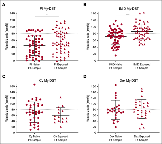 Prior clinical drug exposure results in decreased ex vivo myeloma drug sensitivity for PIs and IMiDs but no change in Dex or Cy sensitivity. (A) Ex vivo PI sensitivity measured by My-DST was significantly lower in bone marrow samples from patients who were relapsed or refractory to prior PI treatment. (B) IMiD sensitivity was also significantly lower in bone marrow samples from relapsed or refractory patients with a history of IMiD treatment. (C) No difference was observed in Cy sensitivity between samples from patients with prior clinical Cy exposure vs those who were Cy naive. (D) Dex sensitivity was also not different between samples from patients with prior clinical Dex exposure vs those who were Dex naive. Data points represent the means from each individual sample. Comparisons were made by using the Mann-Whitney U test (A) or 2-tailed Student t test (B-D). Pt, patient. *P < .05; ***P < .001.