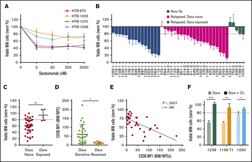 My-DST distinguishes between resistance and sensitivity to the monoclonal antibody Dara. (A) Primary MM cells exhibit a dose-dependent reduction in viable MM cells after 48 hours ex vivo culture in the presence of Dara. (B) Waterfall plot of the ex vivo response to 20 nM Dara among newly diagnosed samples (blue bars) is similar to relapsed, Dara-naive patients (magenta bars), but Dara-exposed patients exhibited much less response (green bars). (C) The ex vivo sensitivity in Dara-naive samples was significantly better than samples from patients with prior exposure. (D) The CD38 expression levels were significantly higher in MM cells from samples scored as Dara sensitive than in MM cells that were scored as Dara resistant. (E) Ex vivo reduction of primary MM cells exposed to Dara correlated with the level of CD38 expression by flow cytometry. (F) The ex vivo daratumumab reduction in primary MM cells was largely reversed by macrophage deactivation with clodronate-containing liposomes (CL). Data represent means ± SD, comparisons by 2-tailed Student t test. *P < .05; **P < .01; ***P < .001. The blue line in panel E represents linear regression results, with the r and P values from Pearson’s correlations. Dx, diagnosis; MFI, median fluorescence intensity; NPC, nonplasma cells.