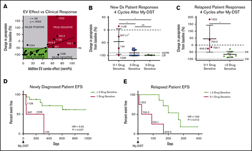 Pretreatment My-DST results before treatment correlate with the subsequent depth and duration of clinical response. (A) The proportional combination effect (“My-DST Comb” from Table 1) vs the depth of clinical response after 4 cycles of treatment. True positives were defined as when the combined ex vivo effect was <50% and the clinical response was at least a PR (50% decrease). True negatives were defined as when the combined ex vivo effect was >50% and a PR was not achieved. (B) Depth of clinical response in newly diagnosed patients relative to the goals of a very good PR (VGPR, 90% decrease) and a CR (dotted lines) after receiving 4 cycles† of induction treatment categorized by the number of ex vivo sensitive drugs in My-DST. (C) Depth of clinical response in relapsed patients relative to the clinical goals of PR and CR (dotted lines) after receiving 4 cycles of treatment in the next LOT categorized by the number of ex vivo sensitive drugs in My-DST. (D) EFS was significantly longer on post–My-DST treatment of newly diagnosed patients treated when they received at least 2 drugs classified as sensitive according to My-DST. (E) Similarly, EFS for patients who were treated after My-DST was significantly longer in the relapsed setting when patients received at least 2 drugs classified by My-DST as sensitive. Clinical responses were measured after 4 subsequent treatment cycles, except in patient #847, who was assessed after 2 cycles due to subsequently changing treatment regimens. EFS data represent time to progression or change in therapy due to inadequate response. Data points are labeled with sample numbers for patients with notably less ex vivo or clinical responses, whereas the others are removed for clarity. Data represent means ± SD; comparisons were made with analysis of variance (B), Student t test (C), and Cox proportional hazard models to determine HR (D-E). *P < .05; **P < .01. EV, ex vivo; ns, not significant.