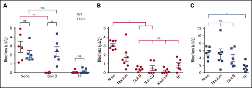 Soils are hemostatic in mouse wounds, dependent on FXII. (A) Blood loss with or without applying materials to transected tails of WT and FXII−/− mice without ASA. Total blood loss in WT (B) and FXII−/− (C) mice receiving ASA. n = 6-7. *P < .05; **P < .01. Error bars represent standard error of the mean (SEM). ns, no significant difference.