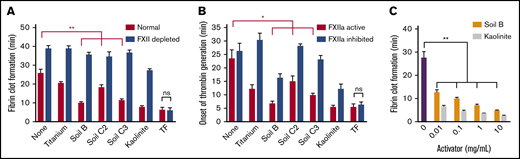 Soils accelerate clotting of plasma, dependent on FXII. (A) Clot times of human normal and FXII-depleted plasma by soils and kaolinite clay. (B) Onset of thrombin generation in human plasma by soils with CTI (FXIIa inhibited) or without CTI (FXIIa active). (C) Clot times with increasing concentration of soil and kaolinite, measured by thromboelastography. n = 8-9 (A-B), n = 5 (C). *P < .01; **P < .001. Error bars represent SEM.