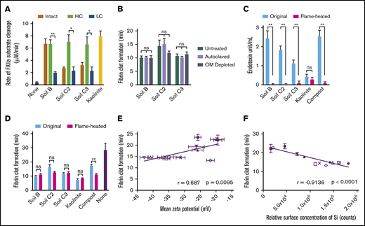 Silicates are the component of soil that triggers faster clotting via activation of FXII. (A) FXII activation in plasma by intact, HC, and LC fractionated soils. (B) Clot times of plasma by sterilized (autoclaved) or OM-depleted soils. (C) Endotoxin quantification of soils after treating with a flame for 1 hour (flamed-heated). (D) Clot times of plasma by original and flame-heated soils. (E) Pearson’s correlation between clot times and ζ potential of soils, determined by dynamic light scattering. (F) Pearson’s correlation between clot times and concentration of Si on the surface of soils, determined by TOF-SIMS. Substrate cleavage and clot formation measurements were n = 5 (A, C-F) and n = 3 in triplicate (B). *P < .01; **P < .001. Error bars represent SEM.