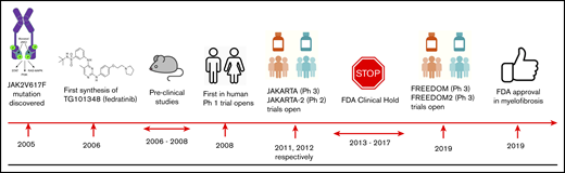 Key milestones in the development of fedratinib. P, phosphorylation; Ph 1, phase 1; Ph 2, phase 2; Ph 3, phase 3; PI3K, phosphatidylinositol 3-kinase.