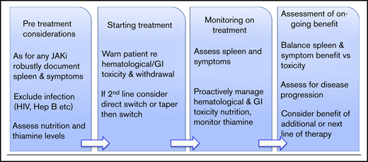Clinical utilization of fedratinib. Hep B, hepatitis B; JAKi, JAK inhibitor.