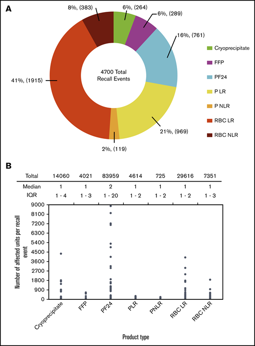 Occurrence of blood product recall events. (A) Proportion of recall events for different blood product types. (B) Number of affected units per recall event for different blood product types. Significance was estimated using Kruskal-Wallis test, P < 2.2 × 10−16.