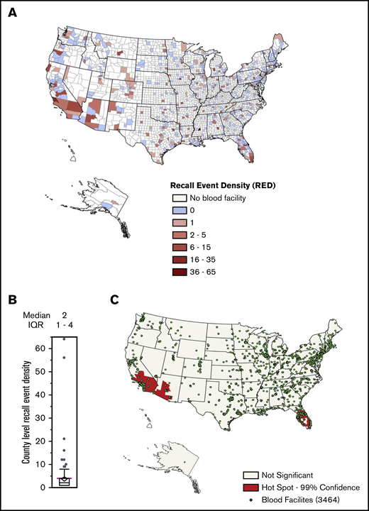 Geographic prevalence of blood product recall events. (A) County-level RED heat map for blood product recall event prevalence in the United States. RED was estimated by dividing the number of recall events originating from a county with the number of blood product establishments within that county. (B) County-level RED for blood product recall events. (C) County-level hot spot analysis for likelihood of blood product recall events. Colored regions represent the likelihood of recall event occurrence at 99% confidence level, and dots represent the locations of blood product establishments in the United States.