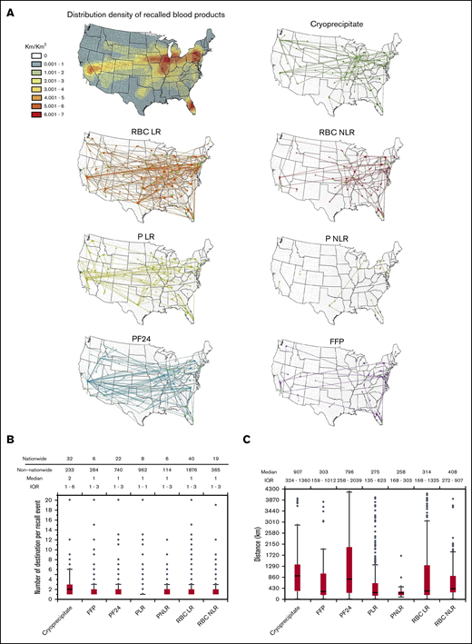 Distribution patterns of recalled blood products. (A) Overall distribution density map of recalled blood products. Distribution density, defined as kilometers traveled by recalled products per square kilometer of geographic area, was constructed using the spatial density of lines connecting the origin and destination locations for all recalled blood products. Distribution network maps for various blood products were constructed using the XY to line function in ArcGIS. Each line on the map represents the linear connection between the origin (Zip codes) and destination (geographic center of the state) locations of recalled blood products. A recall event originating at a single location can have multiple destinations, and consequently there will be multiple lines originating from that location. (B) Number of destinations for affected units in a recall event for different blood products. Significance was estimated using the Kruskal-Wallis test, P < 2.2 × 10−16. (C) Distance traveled by affected units in a recall event for different blood products. Distances between recall origin (Zip codes) and destination (geographic center of destination states) locations were calculated using XY-to-line function in ArcGis. Significance was estimated using Kruskal-Wallis test, P < 2.2 × 10−16.