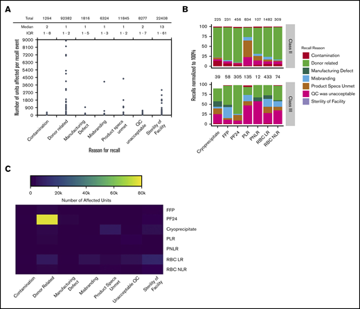 Reason for blood product recalls. (A) Number of affected units per recall event attributed to different reasons for recall. Significance was estimated using Kruskal-Wallis test, P < 2.2 × 10−16. (B) Proportion of recall events attributed to different reasons for recall for class II and class III recall events. (C) Heat map of number of affected units for all reason for recall-product type combinations. Heat maps were constructed in R, using the heatmap.2() function in the gplots package.