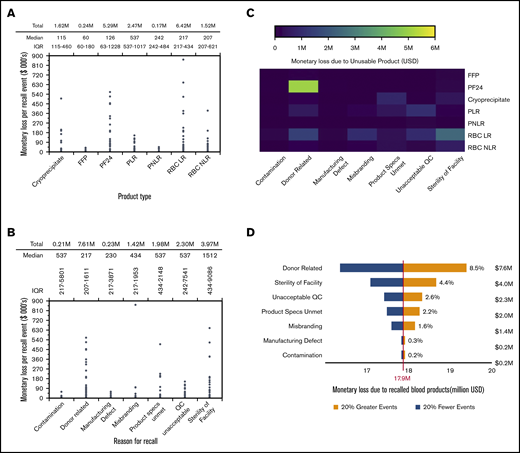 Economic impact of blood product recall events. (A) Estimated monetary loss resulting from defective blood products in each recall event for different blood product types. Significance was estimated using the Kruskal-Wallis test, P < 2.2 × 10−16. (B) Estimated monetary loss resulting from defective blood products in recall events attributed to various reasons for recall. Significance was estimated using the Kruskal-Wallis test, P < 2.2 × 10−16. (C) Heat map of monetary loss for all reason for recall-product type combinations. Heat map was constructed in R, using the heatmap.2() function in gplots package. (D) Overall economic sensitivity of monetary loss attributed to different reasons for recall. Sensitivity tests were performed using a univariate analysis in which the number of recall events for each recall reason was varied by ±20% while keeping the number events for other reasons constant. The percentage predicted change in total monetary loss resulting from a ±20% change in number of recall events was plotted as a tornado diagram. The base value for monetary loss was set at $17.9 million, which is the total estimated monetary loss resulting from all eligible recall events reported in enforcement reports between 2013 and 2017.
