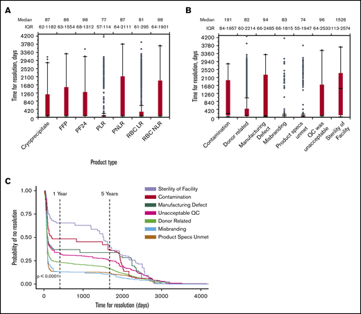 Time for resolution of blood product recall events. (A) Time to resolve recall events for different blood product types. Significance was estimated using the Kruskal-Wallis test, P = 3.82 × 10−16. (B) Time to resolve recall events attributed to different reasons for recall. Significance was estimated using the Kruskal-Wallis test, P < 2.2 × 10−16. (C) Time-to-event survival curves for resolution of recall events attributed to different reasons for recall. Event here is defined as the resolution of a recall. Probability of survival of a recall event (ie, no resolution) is estimated and plotted as a function of time. Survival curves were constructed in R, using the survival package. Significance was estimated using the log-rank test in the ggsurvplot() function in the survival package, P < .001.