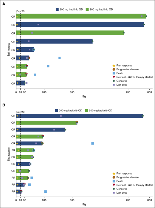 Duration of response. Duration of response is shown for individual patients with steroid-naive (n = 9 of 12 treated) (A) and steroid-refractory (n = 12 of 17 treated) (B) aGVHD at baseline.