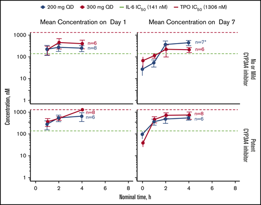 PK of itacitinib on day 1 and day 7 stratified by concomitant CYP3A4 inhibitor use in relation to the concentration needed to inhibit IL-6- or TPO-induced STAT phosphorylation by 50%. Data are shown as mean ± standard error of the mean. *Only 6 patient samples were available for analysis at the first time point (baseline). IC50, half maximal inhibitory concentration; TPO, thrombopoietin.