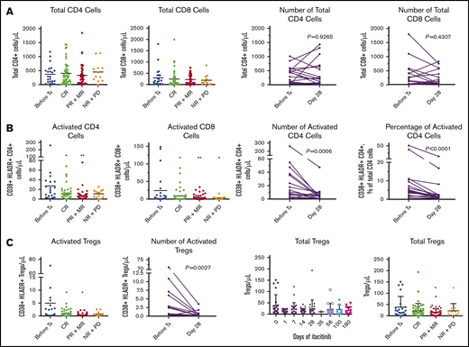 Effects of itacitinib on T cells. Peripheral blood samples from serial time points from baseline through day 180 were analyzed (total samples: before treatment (Tx), n = 23; CR, n = 48; PR+MR, n = 47; NR+PD, n = 13). Patients who had both baseline and day 28 samples were evaluable for analysis of absolute change from baseline to day 28 (n = 18). Total CD4 count was not available for 1 patient at day 28, although data for activated CD4 cells were available for this patient. Only 2 nonresponders had evaluable samples at day 28. (A) Absolute peripheral blood CD4 and CD8 T-cell numbers following itacitinib treatment through day 180 by response and change over time at day 28. (B) CD4 and CD8 T-cell activation levels following itacitinib treatment through day 180 by response and change over time at day 28. (C) Overall and activated peripheral blood Treg levels following itacitinib treatment through day 180 by response and change over time at day 28. CR includes CR and VGPR. Pairwise comparison was assessed by Wilcoxon rank test. *P < .05 and **P < .01 vs before Tx, analysis of variance with Dunnett post hoc. HLADR, human leukocyte antigen D related; MR, mixed response; NR, no response; PD, progressive disease.