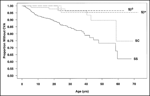 High incidence of cerebrovascular accidents in children and adults with SCD prior to the onset of primary stroke prevention with transcranial Doppler (TCD) and regular blood transfusion or hydroxyurea. Data from the 3647 children and adults with SCD followed prospectively from 1978 to 1988 in the Cooperative Study for Sickle Cell Disease cohort. The incidence rates of cerebrovascular accidents (CVA) were used to determine CVA-free survival curves. The estimated age at first CVA was significantly different for individuals with HbSS (SS) and HbSC (SC; P < .001). Chances of having a first CVA by 20 years of age, 30 years of age, and 45 years of age were estimated at 11%, 15%, and 24%, respectively, for HbSS patients and 2%, 4%, and 10%, respectively, for those with HbSC.1 Reprinted from Ohene-Frempong et al with permission.1