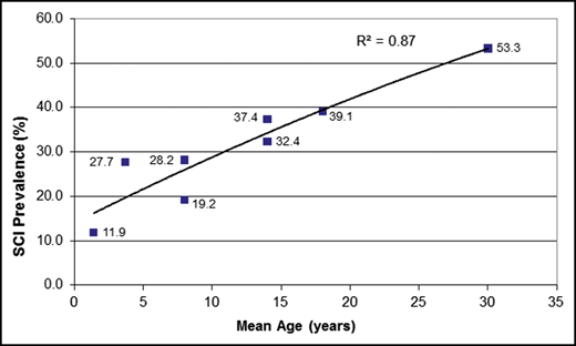 Prevalence of SCIs in unselected children and adults with HbSS or HbSβ0thalassemia. Silent cerebral infarcts (SCI) were detected with MRI of the brain in children and adults with HbSS or HbSβ0 thalassemia and no history of focal neurological deficits or strokes. Each point represents distinct cross-sectional studies in children and adults with HbSS or HbSβ0 thalassemia.4 Reprinted from Kassim et al with permission.4
