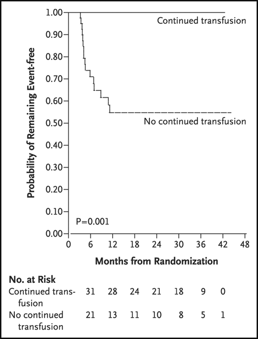 STOP trial results. Results of the STOP trial and STOP 2.38,41 TCD screening coupled with regular blood transfusion therapy for those with an abnormal TCD measurement (TAMMV > 200 cm/s) was associated with a 92% reduction in stroke incidence compared with observation alone.38 The threshold for treatment is 2 nonimaging TCD measurements >200 cm/s, TAMMV of ≥200 cm/s, or a single measurement >220 cm/s.38 Reprinted from Adams et al with permission.38