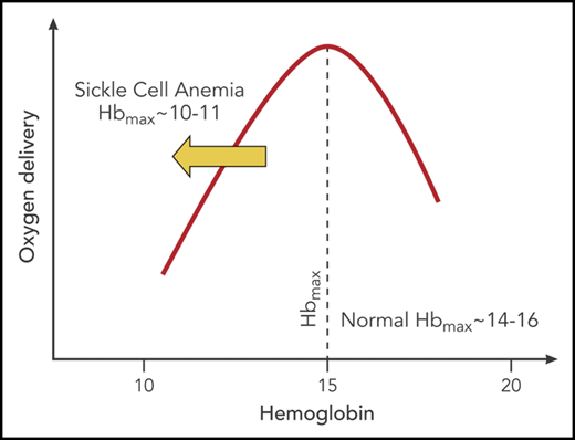 Relationship between hemoglobin level and oxygen delivery in individuals with SCD. The maximal hemoglobin (Hbmax) to deliver oxygen transport in sickle cell patients is 10 to 11 g/dL because SCD alters red cell viscosity and decreases oxygen transport. However, when the HbS level is low (∼20%), this impairment of oxygen transport is improved, and a higher hemoglobin level (such as 13 g/dL) may be beneficial. Red cell apheresis can rapidly lower the HbS to levels that maximize oxygen delivery, in contrast to the risks of simple transfusion resulting in increased viscosity and decreased oxygen delivery.82,83 Professional illustration by Patrick Lane, ScEYEnce Studios. Adapted from Swerdlow with permission.80