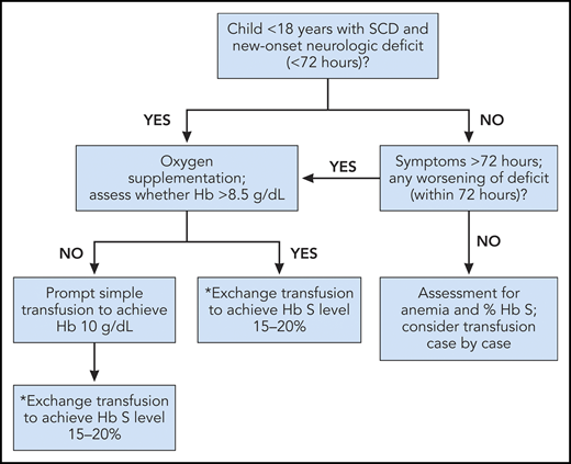 Algorithm of management of acute suspected ischemic stroke in children with SCD. The goal is prompt transfusion beginning within 2 hours of presentation to medical care to achieve hemoglobin of 10 g/dL and an HbS level of 15% to 20%. *See text for PICO question 4 or established inclusion and exclusion criteria. Professional illustration by Patrick Lane, ScEYEnce Studios.