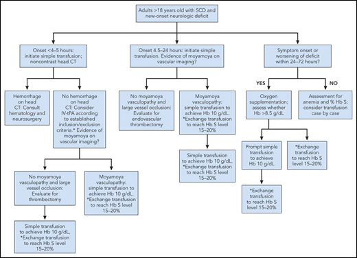 Algorithm of management of acute suspected ischemic stroke in adults with SCD. The goal is prompt transfusion beginning within 2 hours of presentation to medical care to achieve hemoglobin of 10 g/dL and an HbS level of 15% to 20%. *See PICO questions 4 and 7 or established inclusion and exclusion criteria. Professional illustration by Patrick Lane, ScEYEnce Studios.