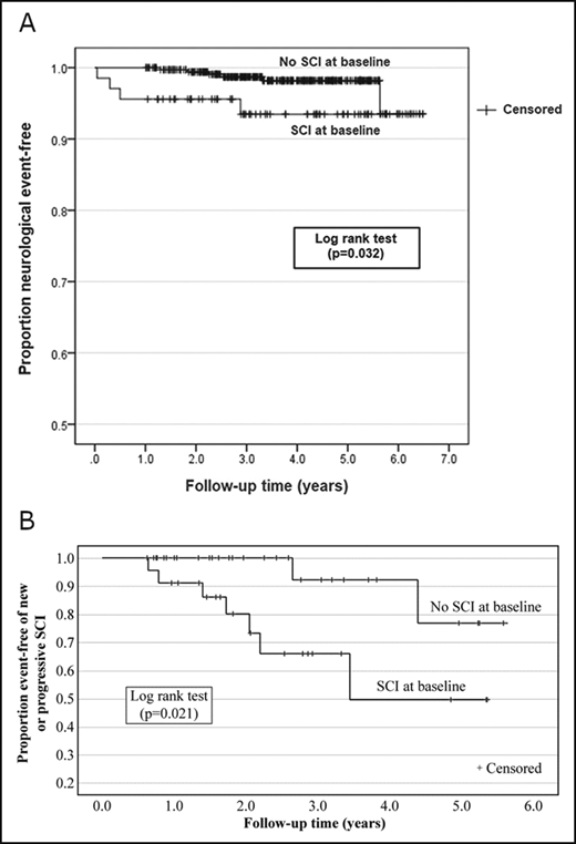 Preexisting SCIs. (A) Preexisting SCIs associated with subsequent neurological events in children with HbSS or HbSβ0 thalassemia. Time to first neurological event-stroke, seizure, TIA for children with normal or conditional TCD measurements (time averaged mean maximum velocity of <200 cm/s, nonimaging, or <185 cm/s imaging technique) and with (n = 68) and without SCIs on MRI (n = 353). (B) Associated with recurrent SCIs in adults with sickle cell anemia. A total of 54 adults with HbSS or HbSβ0 thalassemia had a minimum time of 6 months between at least 2 MRIs of the brain; in this group of adults, 43% (n = 23) had SCI at baseline and 57% (n = 31) had no SCI at baseline; individuals with overt stroke were excluded based on history and examination by a neurologist. Reprinted from Jordan et al159 (A) and Jordan et al26 (B) with permission.