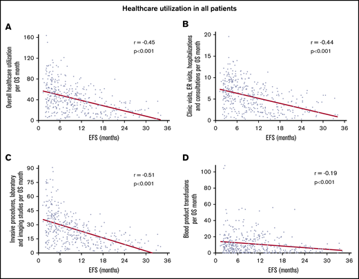 Correlation between increasing EFS and decreasing use of health care for all patients. Overall use of health care per month of OS (A), combined clinic visits, ER visits, hospitalizations, and consultations per month of OS (B), combined invasive procedures, imaging, and laboratory studies per month of OS (C), and blood product transfusions per month of OS (D). Overall use of health care consisted of the sum of the number of clinic visits, ER visits, hospital admissions, consultations, blood product transfusions, laboratory studies, imaging studies, and invasive procedures. Blood product transfusions included packed red blood cell and platelet transfusions.