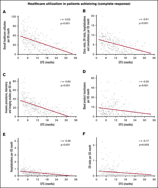Correlation between increasing EFS and decreasing use of health care in 286 patients achieving a complete response. Correlation with overall use of health care per month of OS (A), combined clinic visits, ER visits, hospitalizations, and consultations per month of OS (B), combined invasive procedures, imaging, and laboratory studies per month of OS (C), blood product transfusions per month of OS (D), hospitalizations per month (E), and ER visits per month (F).
