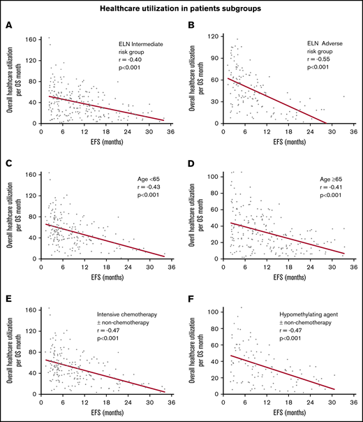 Correlation between increasing EFS and decreasing overall use of health care per month of OS. Among patients with ELN intermediate-risk AML (A), ELN adverse-risk AML (B), age <65 years (C), age ≥65 years (D), receiving intensive chemotherapy with or without other non-chemotherapy agents (E), and receiving hypomethylating agents with or without other non-chemotherapy agents (F).