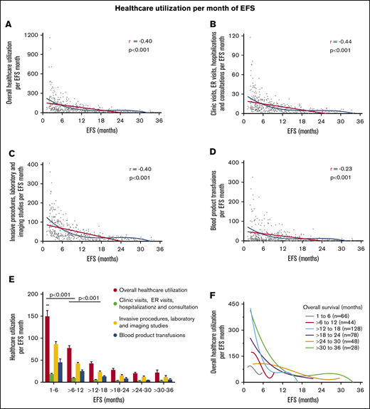 Linear correlation and nonlinear fit between increasing EFS and decreasing use of health care per month of EFS for all patients. Overall use of health care per month of EFS (A), combined clinic visits, ER visits, hospitalizations, and consultations per month of EFS (B), combined invasive procedures, imaging, and laboratory studies per month of EFS (C), and blood product transfusions per month of EFS (D). (E) Use of health care in patients grouped according to increasing EFS. The decline in use of health care between patients with EFS of 1 to 6 months, >6 to 12 months, and >12 to 18 months was highly statistically significant. (F) Trend of overall use of health care with increasing EFS in patients grouped according to narrow OS ranges. Overall use of health care consisted of the sum of the number of clinic visits, ER visits, hospital admissions, consultations, blood product transfusions, laboratory studies, imaging studies, and invasive procedures. Blood product transfusions included packed red blood cell and platelet transfusions.