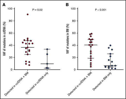VAFs of mutations detected in both ccfDNA and in bone marrow vs those detected in only 1 source. VAFs of mutations detected in both ccfDNA and in bone marrow vs those detected only in ccfDNA (A), and detected in both ccfDNA and in bone marrow vs those detected only in bone marrow (B).
