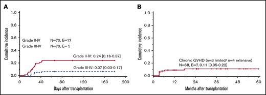 Acute and chronic GVHD. Cumulative incidence of acute (A) and chronic (B) GVHD following HSCT in patients with DBA. E, number of events; N, number of patients at risk.