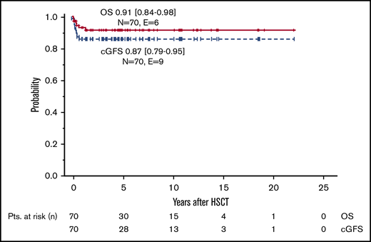 Probability of OS and cGFS.