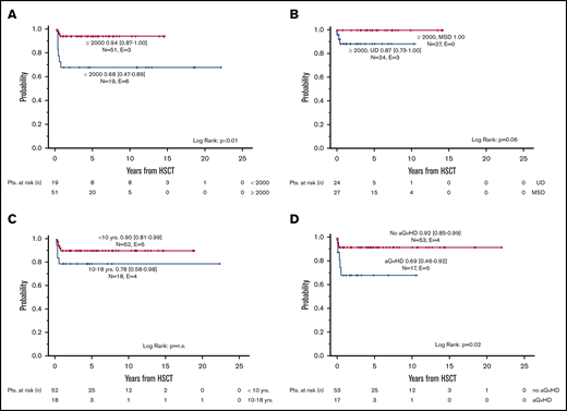 Chronic GVHD-free survival. Probability of cGFS according to period of time (A), type of donor (limited to HSCT performed ≥2000) (B), age at HSCT (C), and presence of aGVHD (D).