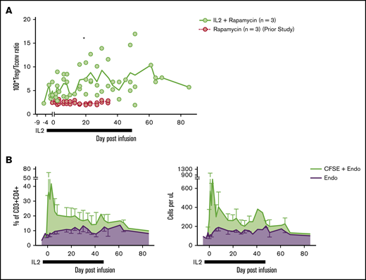 Subcutaneous low-dose IL-2 increases the number of circulating endogenous Tregs. (A) Treg/Tconv ratio × 100 in animals treated with IL-2+rapa and rapa alone. *P < .05, repeated-measures ANOVA. (B) Percentages (left panel) of circulating Tregs defined as a total percentage of CFSE+ cells (of CD3+CD4+) plus endogenous cells as gated in panel A (green) and endogenous cells as gated in panel A alone (purple). Absolute numbers (right panel) of circulating Tregs defined as an absolute number of CFSE+ cells (CD3+CD4+) per microliter peripheral blood plus absolute endogenous cells as calculated in panel A (green) and endogenous cells as calculated in panel B alone (purple).