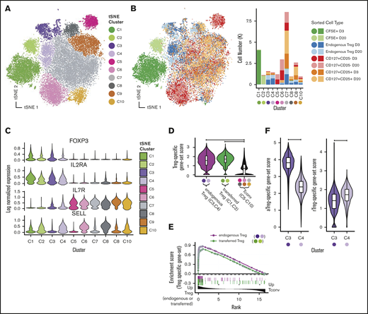 Single-cell RNA-seq reveals Treg subsets and shows that expression profiles of transferred Tregs maintain expression of Treg signatures after adoptive transfer. Visualization of single-cell expression profiles of all sorted cells after tSNE dimensionality reduction colored by unsupervised clustering analysis (A) and sort gate (B, left panel) with yields of sorted cell types in each tSNE cluster (B, right panel). (C) Expression of canonical Treg transcripts and SELL by tSNE cluster. (D) Single-cell scores of a Treg-specific gene-set signature taken from published profiles GSE90600 of human Tregs. (E) GSEA enrichment plot of gene set from panel D among differentially expressed genes between (1) endogenous Tregs and Tconvs (tSNE clusters C5-C10) (green line) and (2) transferred Tregs and Tconv (purple line). (F) C3 and C4 tSNE clusters scored by human aTregs (left) and rTregs (right) gene sets (GSE90600).