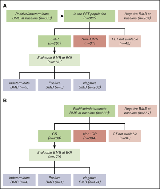 Bone marrow biopsy at the end of induction to confirm complete responses in the GALLIUM trial. The number of evaluable patients is shown according to BMB result and radiologic response. (A) Postinduction BMB to confirm CMR according to PET. (B) Postinduction BMB to confirm CR according to CT. *Only patients with a CR by CT had a repeat biopsy. †Positive BMB, n = 613 (51.0%); indeterminate BMB, n = 20 (1.7%); data missing, n = 12 (1.0%).