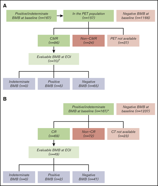 Bone marrow biopsy at the end of induction to confirm complete responses in the GOYA trial. The number of evaluable patients is shown according to BMB result and radiologic response. (A) Postinduction BMB to confirm CMR according to PET. (B) Postinduction BMB to confirm CR according to CT. *Only patients with a CR by CT had a repeat biopsy. †Positive BMB, n = 153 (10.8%); indeterminate BMB, n = 14 (1.0%); data missing, n = 14 (1.0%).
