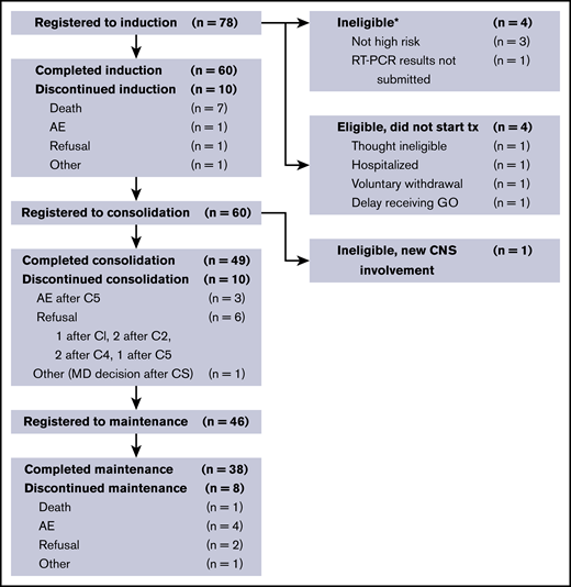 Study flow diagram. Note that 1 patient who achieved CR did not complete induction therapy because of insurance issues. *Two patients who were ineligible for step 1 also registered for steps 2 and 3; they are not shown here after induction therapy. AE, adverse event; C, cycle; CNS, central nervous system; MD, treating physician; RT, reverse transcription; tx, treatment.