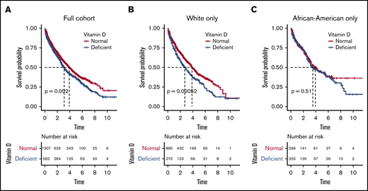 Overall survival probabilities in full cohort and in white and African American subgroups. Overall survival probabilities in full cohort (A), and in white (B) and African American (C) subgroups.