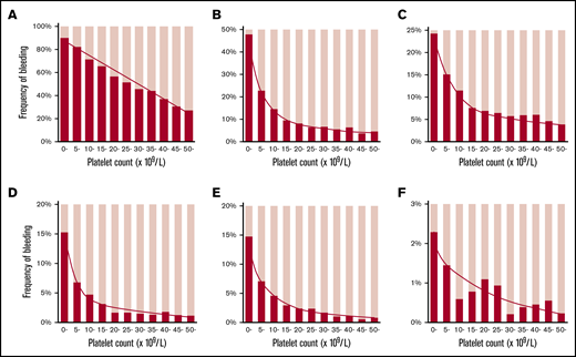 Relation between platelet count and bleeding manifestations. The frequency of bleeding manifestations is expressed as the percentage of patients with the indicated bleeding manifestation for every 5000 platelet counts. Skin purpura (A); gingival bleeding (B); epistaxis (C); hematuria (D); melena (E); ICH (F). Patients with a platelet count ≥50 × 109/L were grouped together. The linear and curved line in each graph represents the overall change in the bleeding frequency. Note that each graph has a different y-axis scale.
