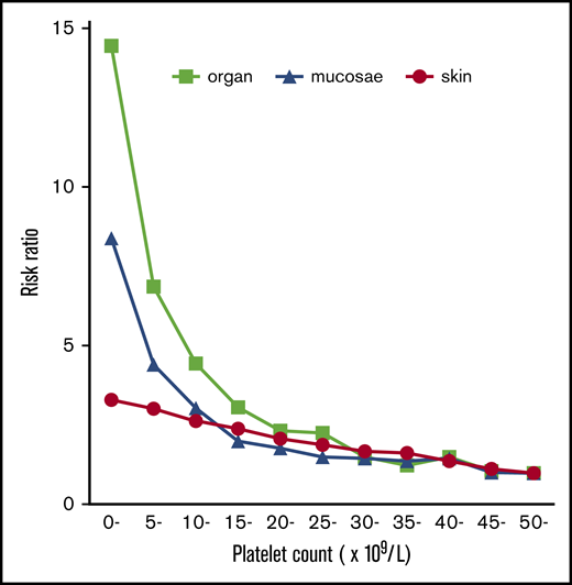 Risk ratio of skin, mucosal, and organ bleeding according to platelet count. The bleeding risk for patients with a platelet count ≥50 × 109/L was set to 1.0, and the relative risk ratio for every 5000 platelets was calculated.