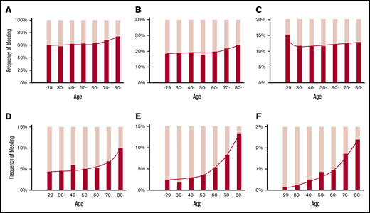 Relation between age and bleeding manifestations. The frequency of patients with bleeding manifestations is expressed as the percentage of patients with the indicated bleeding manifestation for every 10 years of age. Skin purpura (A); gingival bleeding (B); epistaxis (C); hematuria (D); melena (E); ICH (F). Patients aged ≤29 years and ≥80 years were combined into one column, respectively. The linear and curved line in each graph represents the overall change in the bleeding frequency. Note that each graph has a different y-axis scale.