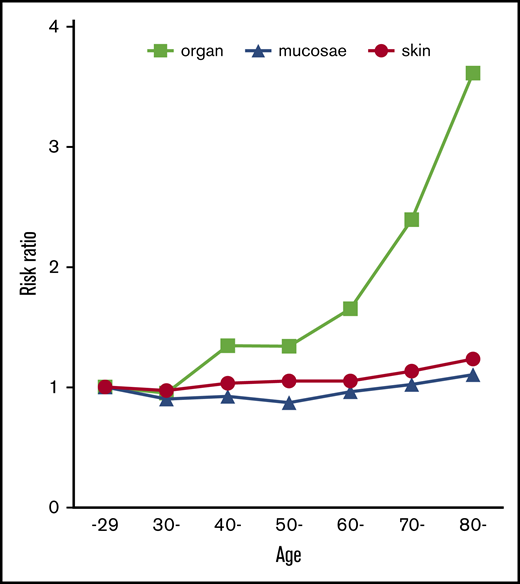 Risk ratio of skin, mucosal, and organ bleeding according to age. The bleeding risk for patients at ≤29 years of age was set to 1.0, and the relative risk ratio for every 10 years of age was calculated. Patients aged ≥80 years were calculated together.